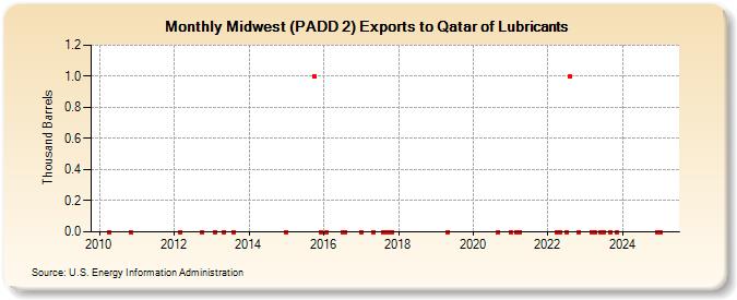 Midwest (PADD 2) Exports to Qatar of Lubricants (Thousand Barrels)