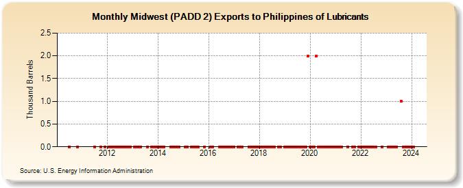 Midwest (PADD 2) Exports to Philippines of Lubricants (Thousand Barrels)