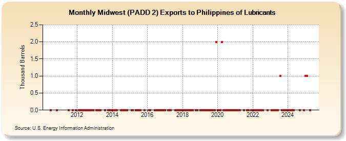 Midwest (PADD 2) Exports to Philippines of Lubricants (Thousand Barrels)