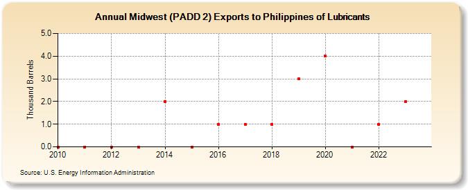 Midwest (PADD 2) Exports to Philippines of Lubricants (Thousand Barrels)