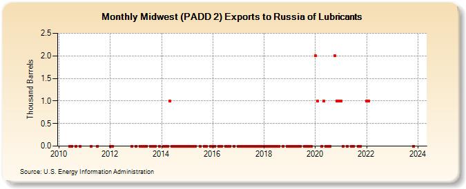 Midwest (PADD 2) Exports to Russia of Lubricants (Thousand Barrels)