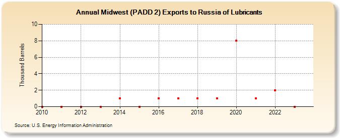 Midwest (PADD 2) Exports to Russia of Lubricants (Thousand Barrels)