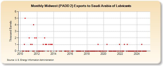 Midwest (PADD 2) Exports to Saudi Arabia of Lubricants (Thousand Barrels)