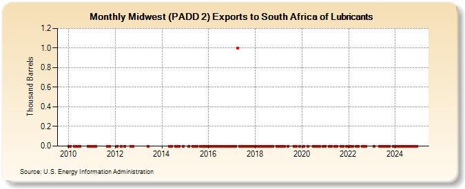 Midwest (PADD 2) Exports to South Africa of Lubricants (Thousand Barrels)