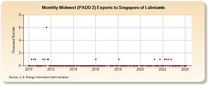 Midwest (PADD 2) Exports to Singapore of Lubricants (Thousand Barrels)