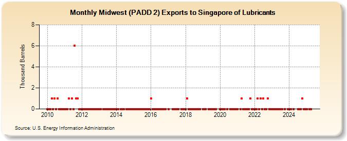 Midwest (PADD 2) Exports to Singapore of Lubricants (Thousand Barrels)