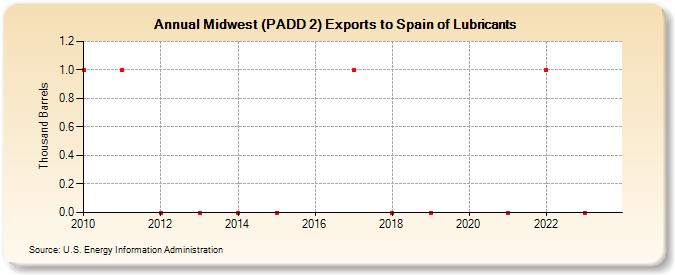 Midwest (PADD 2) Exports to Spain of Lubricants (Thousand Barrels)