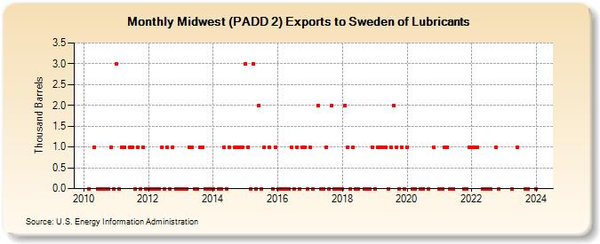 Midwest (PADD 2) Exports to Sweden of Lubricants (Thousand Barrels)