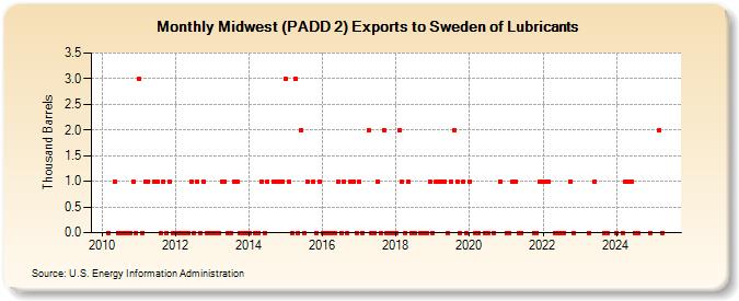 Midwest (PADD 2) Exports to Sweden of Lubricants (Thousand Barrels)
