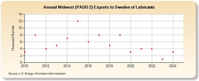 Midwest (PADD 2) Exports to Sweden of Lubricants (Thousand Barrels)