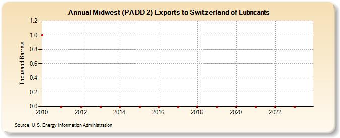 Midwest (PADD 2) Exports to Switzerland of Lubricants (Thousand Barrels)