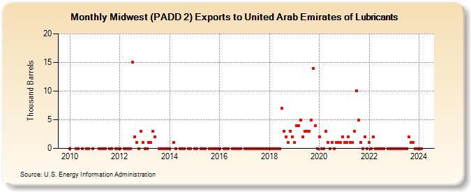 Midwest (PADD 2) Exports to United Arab Emirates of Lubricants (Thousand Barrels)