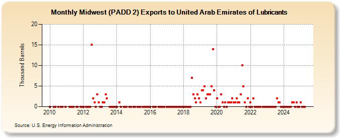 Midwest (PADD 2) Exports to United Arab Emirates of Lubricants (Thousand Barrels)