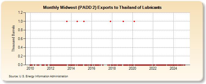 Midwest (PADD 2) Exports to Thailand of Lubricants (Thousand Barrels)