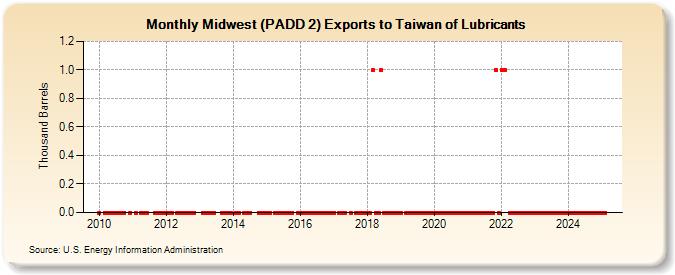 Midwest (PADD 2) Exports to Taiwan of Lubricants (Thousand Barrels)