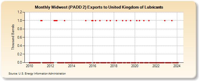 Midwest (PADD 2) Exports to United Kingdom of Lubricants (Thousand Barrels)