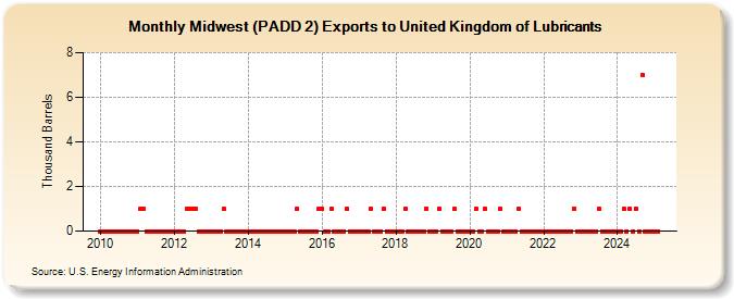 Midwest (PADD 2) Exports to United Kingdom of Lubricants (Thousand Barrels)