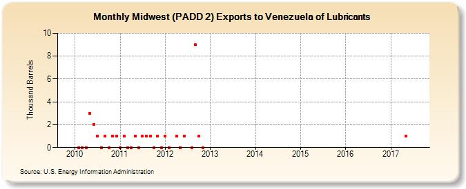 Midwest (PADD 2) Exports to Venezuela of Lubricants (Thousand Barrels)