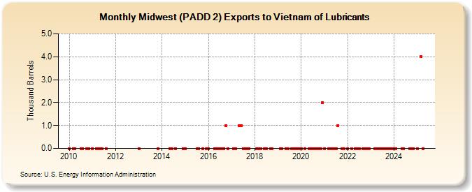 Midwest (PADD 2) Exports to Vietnam of Lubricants (Thousand Barrels)