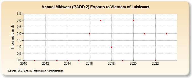 Midwest (PADD 2) Exports to Vietnam of Lubricants (Thousand Barrels)