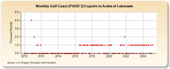 Gulf Coast (PADD 3) Exports to Aruba of Lubricants (Thousand Barrels)