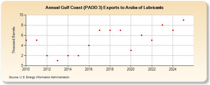 Gulf Coast (PADD 3) Exports to Aruba of Lubricants (Thousand Barrels)