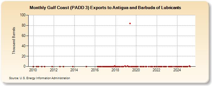 Gulf Coast (PADD 3) Exports to Antigua and Barbuda of Lubricants (Thousand Barrels)