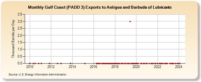 Gulf Coast (PADD 3) Exports to Antigua and Barbuda of Lubricants (Thousand Barrels per Day)