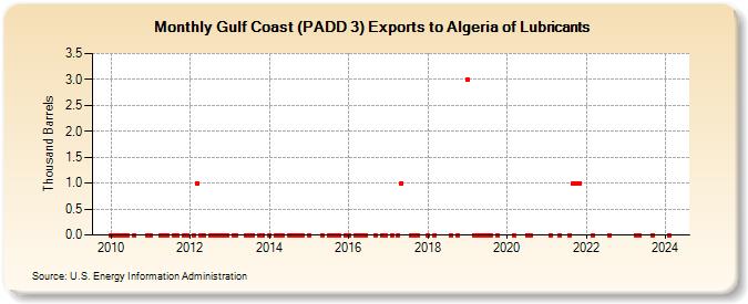 Gulf Coast (PADD 3) Exports to Algeria of Lubricants (Thousand Barrels)