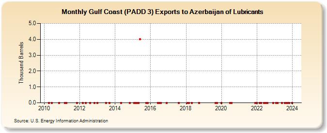 Gulf Coast (PADD 3) Exports to Azerbaijan of Lubricants (Thousand Barrels)