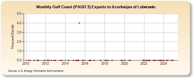 Gulf Coast (PADD 3) Exports to Azerbaijan of Lubricants (Thousand Barrels)