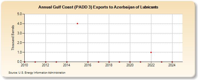 Gulf Coast (PADD 3) Exports to Azerbaijan of Lubricants (Thousand Barrels)