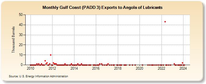 Gulf Coast (PADD 3) Exports to Angola of Lubricants (Thousand Barrels)