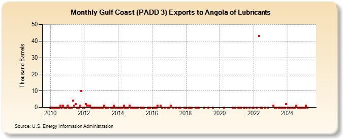 Gulf Coast (PADD 3) Exports to Angola of Lubricants (Thousand Barrels)