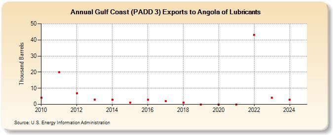 Gulf Coast (PADD 3) Exports to Angola of Lubricants (Thousand Barrels)