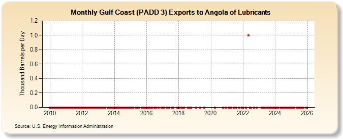 Gulf Coast (PADD 3) Exports to Angola of Lubricants (Thousand Barrels per Day)