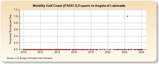 Gulf Coast (PADD 3) Exports to Angola of Lubricants (Thousand Barrels per Day)