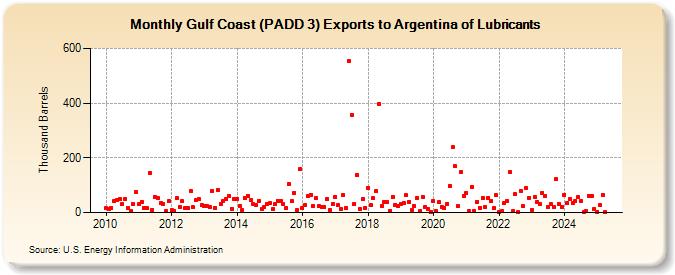 Gulf Coast (PADD 3) Exports to Argentina of Lubricants (Thousand Barrels)