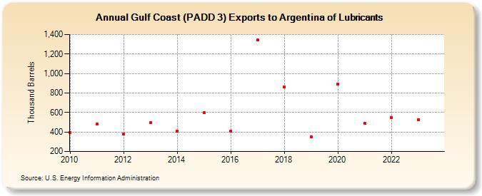 Gulf Coast (PADD 3) Exports to Argentina of Lubricants (Thousand Barrels)