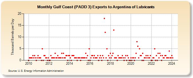 Gulf Coast (PADD 3) Exports to Argentina of Lubricants (Thousand Barrels per Day)