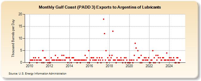 Gulf Coast (PADD 3) Exports to Argentina of Lubricants (Thousand Barrels per Day)