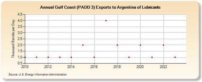 Gulf Coast (PADD 3) Exports to Argentina of Lubricants (Thousand Barrels per Day)