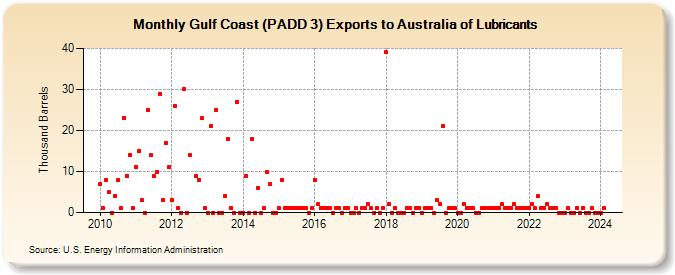 Gulf Coast (PADD 3) Exports to Australia of Lubricants (Thousand Barrels)