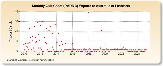 Gulf Coast (PADD 3) Exports to Australia of Lubricants (Thousand Barrels)