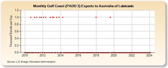 Gulf Coast (PADD 3) Exports to Australia of Lubricants (Thousand Barrels per Day)