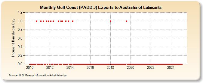 Gulf Coast (PADD 3) Exports to Australia of Lubricants (Thousand Barrels per Day)