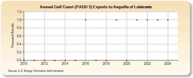 Gulf Coast (PADD 3) Exports to Anguilla of Lubricants (Thousand Barrels)