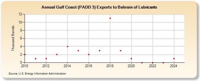 Gulf Coast (PADD 3) Exports to Bahrain of Lubricants (Thousand Barrels)