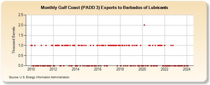 Gulf Coast (PADD 3) Exports to Barbados of Lubricants (Thousand Barrels)