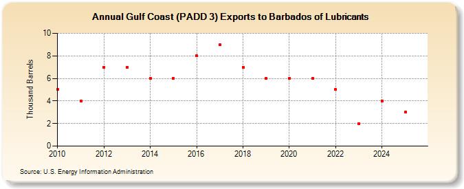 Gulf Coast (PADD 3) Exports to Barbados of Lubricants (Thousand Barrels)